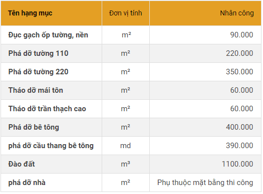 Báo Giá Cải Tạo Nhà Hạng Mục Phá Dỡ