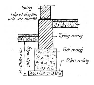 Cấu Tạo Móng Gạch