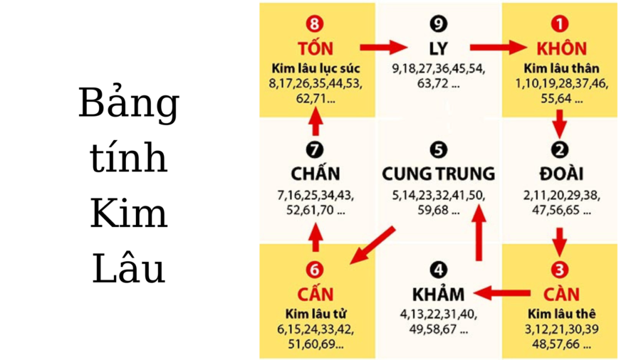 Bảng tính kim lâu