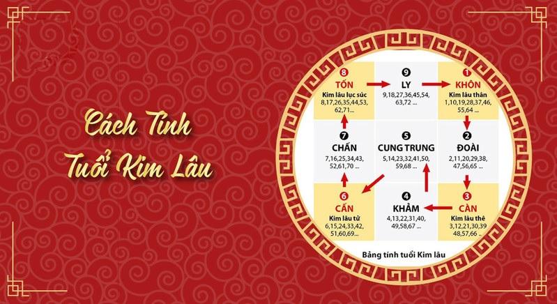 Cách Tính Tuổi Hạn Kim Lâu