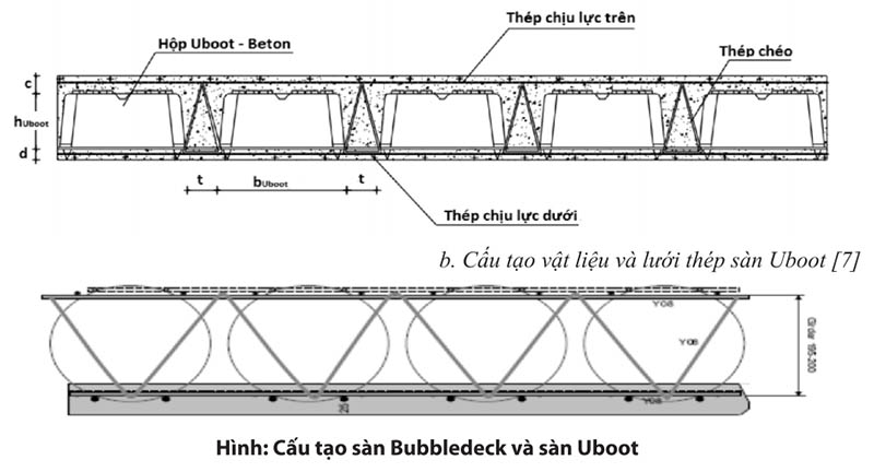 Cấu Tạo Sang Không Dầm