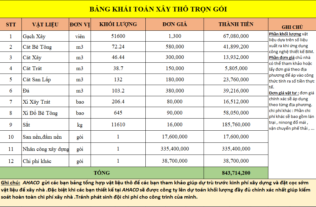 Bảng khái toán xây thô biệt thự 2 tầng 1 tum