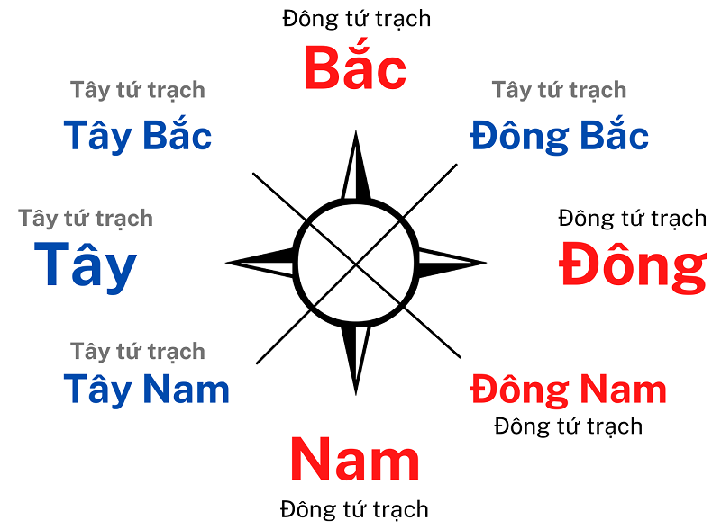 Hướng Xây Nhà