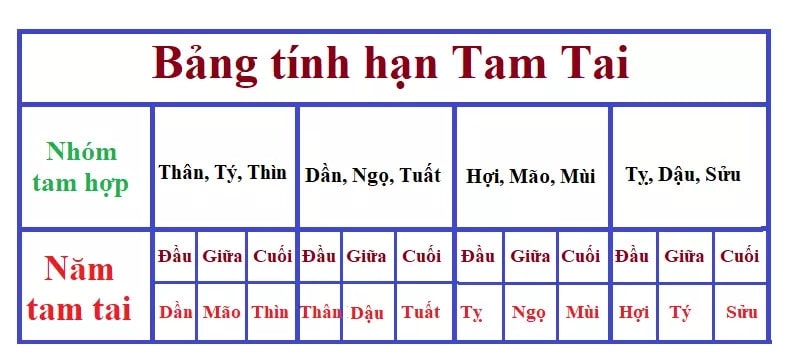 Bảng Tính Hạn Tam Tai - Ahaco